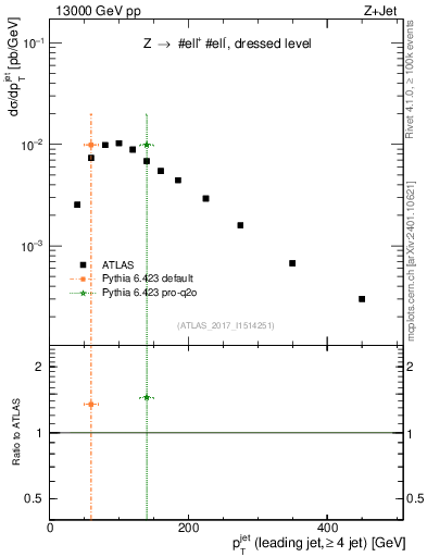 Plot of j.pt in 13000 GeV pp collisions