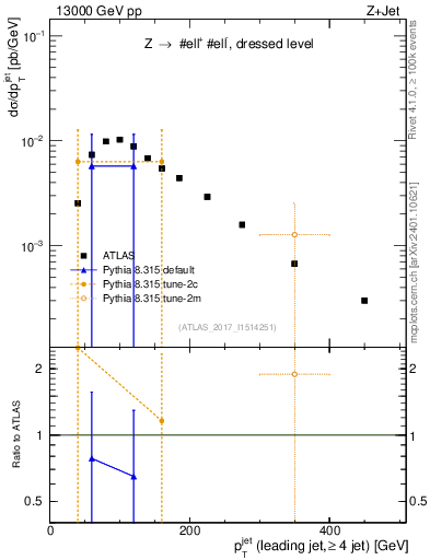 Plot of j.pt in 13000 GeV pp collisions