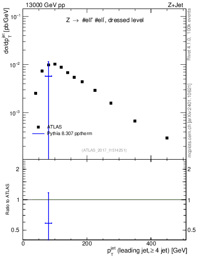 Plot of j.pt in 13000 GeV pp collisions