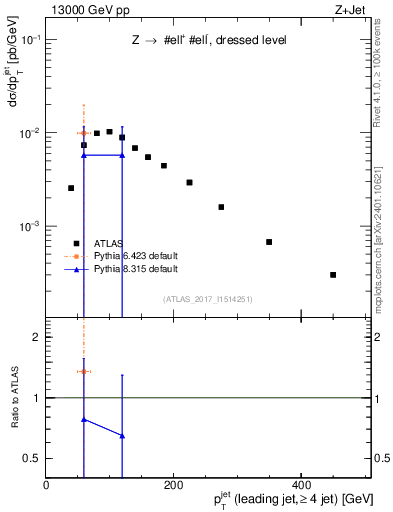 Plot of j.pt in 13000 GeV pp collisions