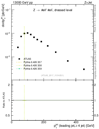 Plot of j.pt in 13000 GeV pp collisions