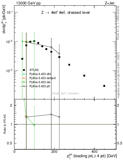 Plot of j.pt in 13000 GeV pp collisions