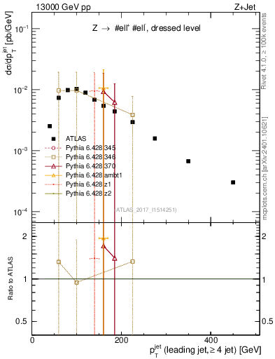Plot of j.pt in 13000 GeV pp collisions