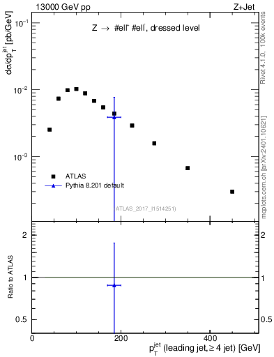Plot of j.pt in 13000 GeV pp collisions