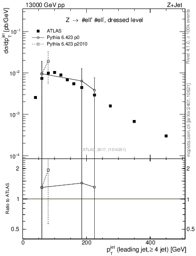 Plot of j.pt in 13000 GeV pp collisions