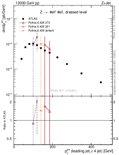 Plot of j.pt in 13000 GeV pp collisions