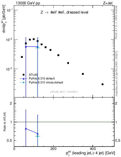 Plot of j.pt in 13000 GeV pp collisions