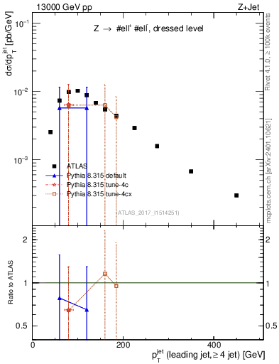 Plot of j.pt in 13000 GeV pp collisions