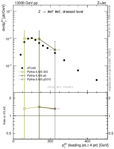 Plot of j.pt in 13000 GeV pp collisions