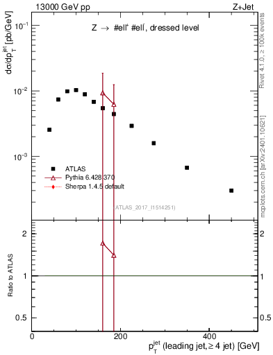 Plot of j.pt in 13000 GeV pp collisions