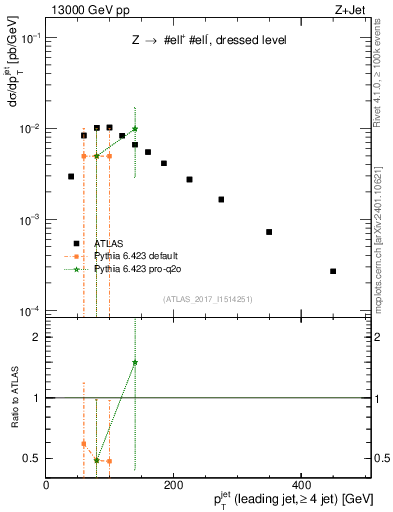Plot of j.pt in 13000 GeV pp collisions