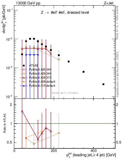 Plot of j.pt in 13000 GeV pp collisions