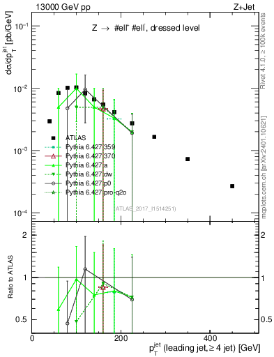 Plot of j.pt in 13000 GeV pp collisions