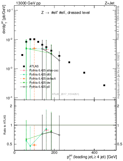 Plot of j.pt in 13000 GeV pp collisions