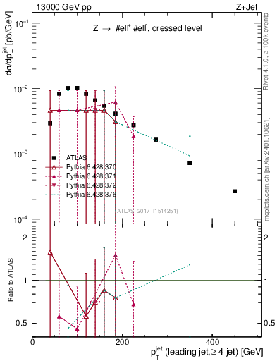 Plot of j.pt in 13000 GeV pp collisions
