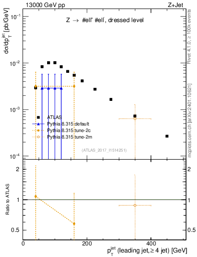 Plot of j.pt in 13000 GeV pp collisions