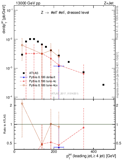 Plot of j.pt in 13000 GeV pp collisions