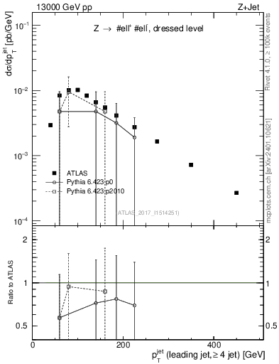 Plot of j.pt in 13000 GeV pp collisions