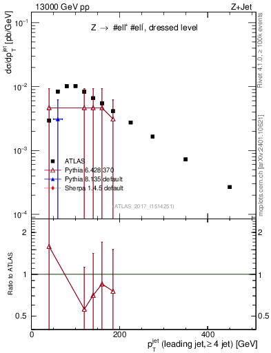 Plot of j.pt in 13000 GeV pp collisions