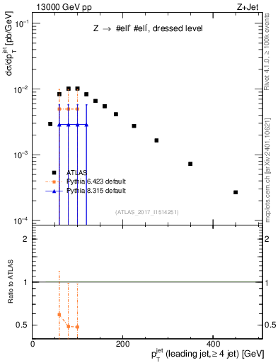 Plot of j.pt in 13000 GeV pp collisions