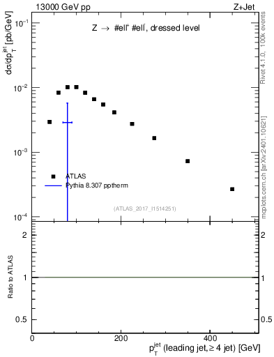 Plot of j.pt in 13000 GeV pp collisions
