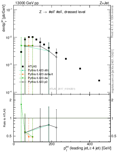 Plot of j.pt in 13000 GeV pp collisions