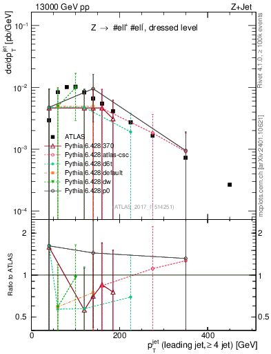 Plot of j.pt in 13000 GeV pp collisions