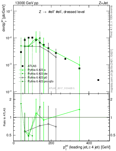 Plot of j.pt in 13000 GeV pp collisions