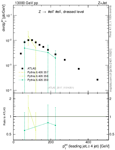 Plot of j.pt in 13000 GeV pp collisions