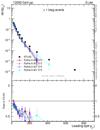 Plot of j.pt in 13000 GeV pp collisions