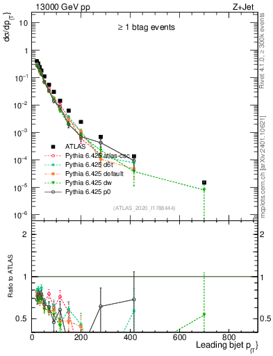 Plot of j.pt in 13000 GeV pp collisions