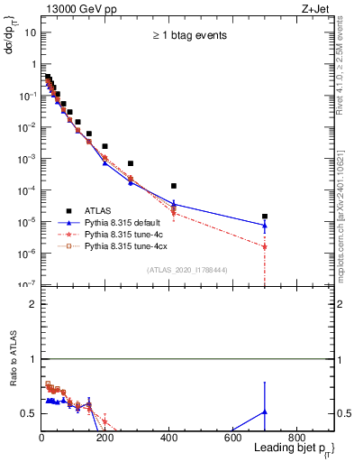 Plot of j.pt in 13000 GeV pp collisions