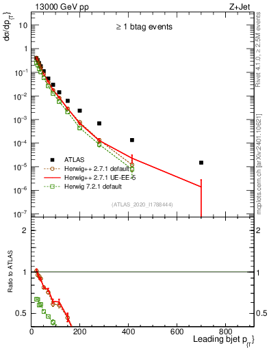 Plot of j.pt in 13000 GeV pp collisions
