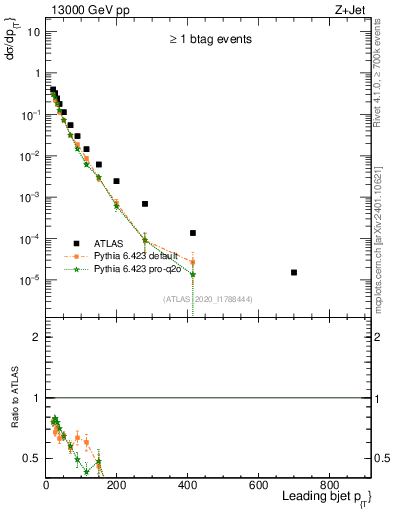 Plot of j.pt in 13000 GeV pp collisions