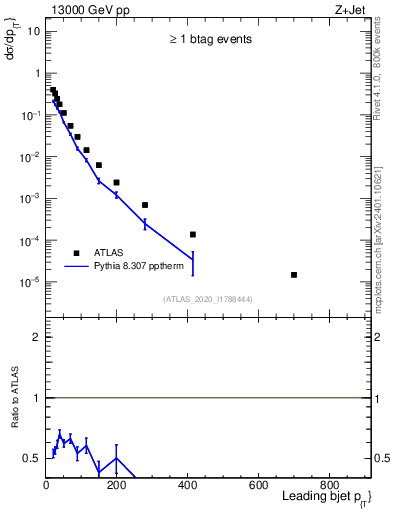 Plot of j.pt in 13000 GeV pp collisions
