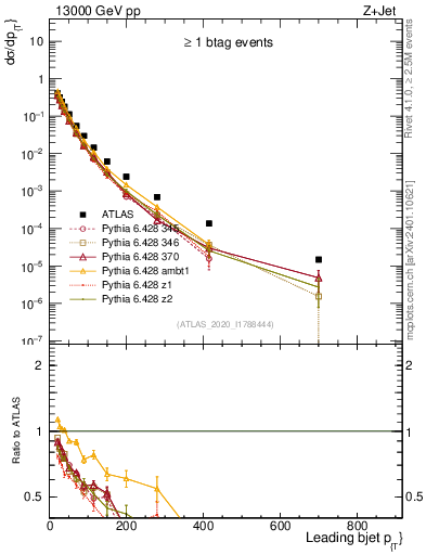 Plot of j.pt in 13000 GeV pp collisions