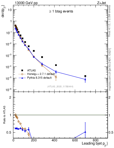 Plot of j.pt in 13000 GeV pp collisions