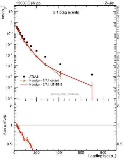Plot of j.pt in 13000 GeV pp collisions