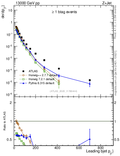 Plot of j.pt in 13000 GeV pp collisions