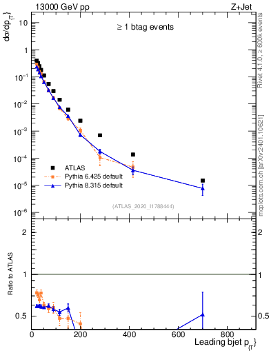 Plot of j.pt in 13000 GeV pp collisions
