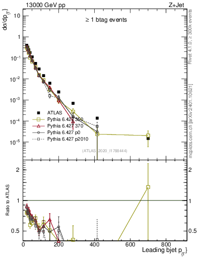 Plot of j.pt in 13000 GeV pp collisions