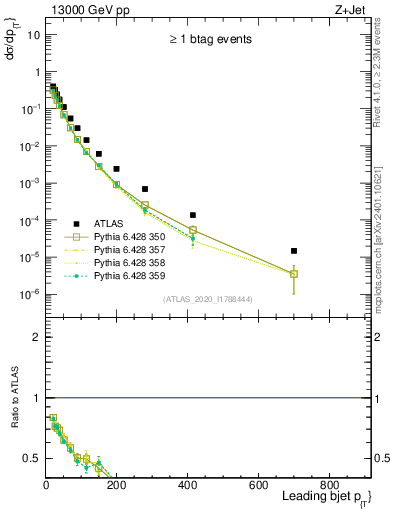 Plot of j.pt in 13000 GeV pp collisions