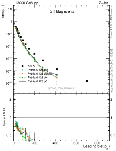 Plot of j.pt in 13000 GeV pp collisions