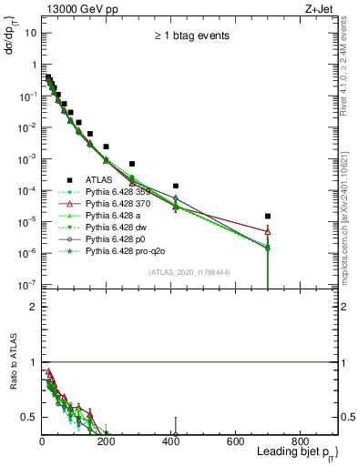 Plot of j.pt in 13000 GeV pp collisions