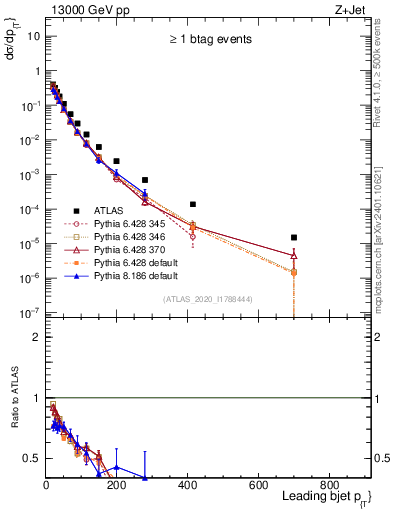 Plot of j.pt in 13000 GeV pp collisions