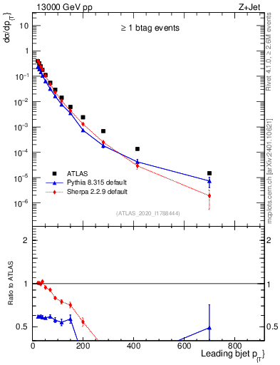 Plot of j.pt in 13000 GeV pp collisions