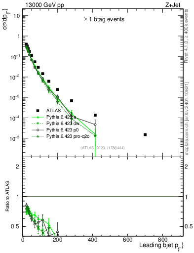 Plot of j.pt in 13000 GeV pp collisions