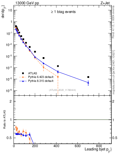 Plot of j.pt in 13000 GeV pp collisions