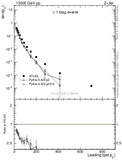 Plot of j.pt in 13000 GeV pp collisions