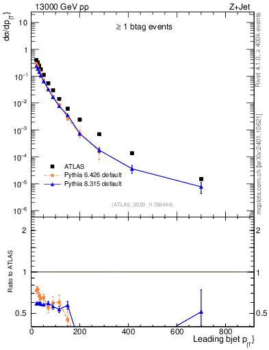 Plot of j.pt in 13000 GeV pp collisions